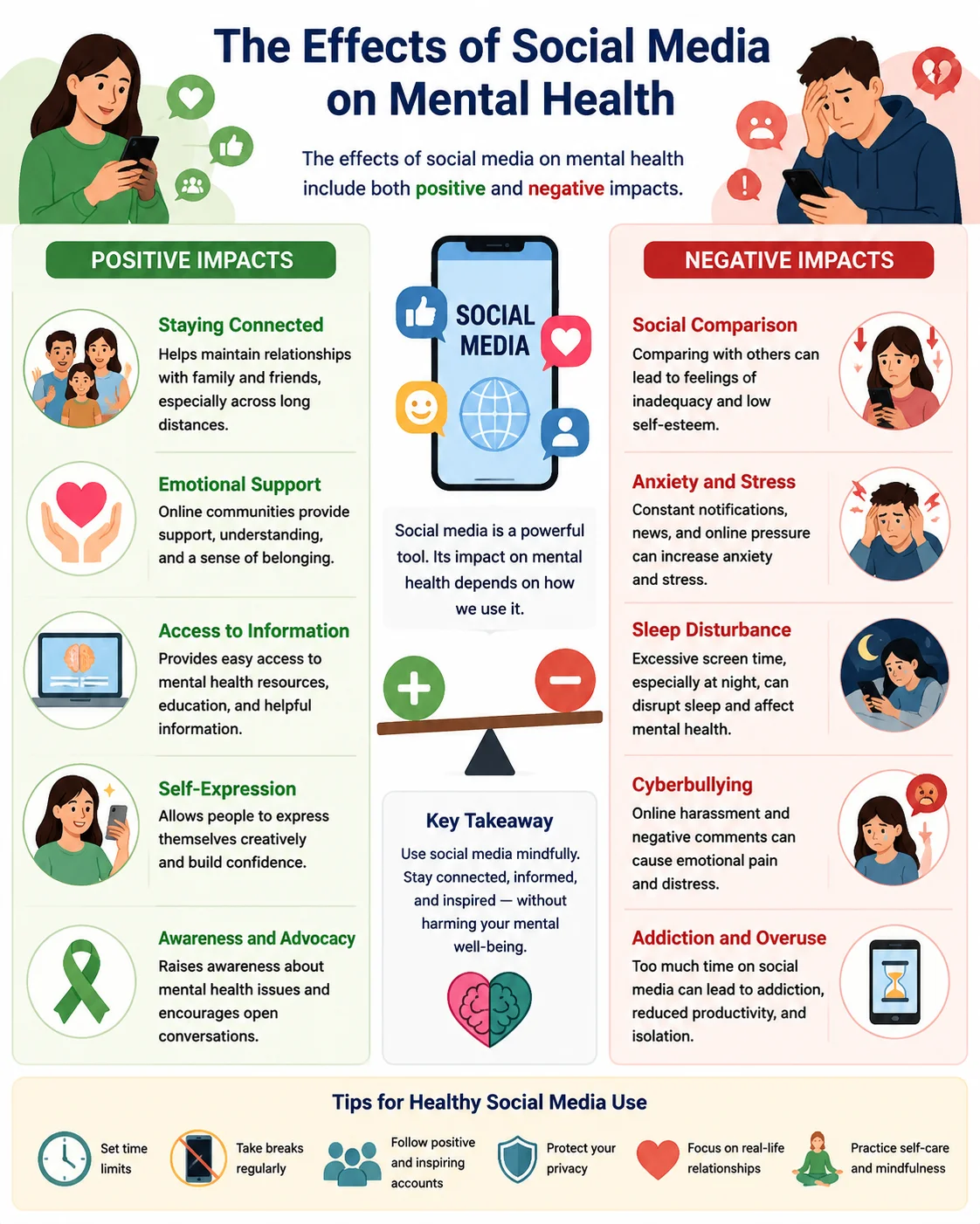 Exploring Social Media Influence on Mental Health Across Different Age Groups