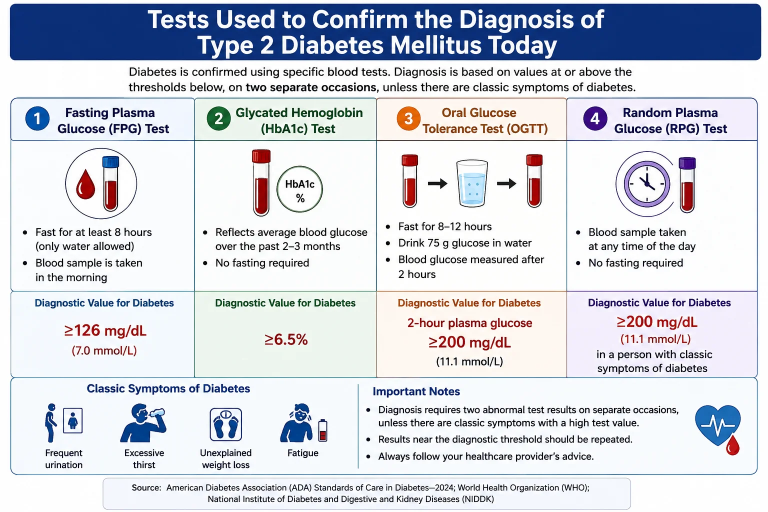 ests Used to Confirm the Diagnosis of Type 2 Diabetes Mellitus Today