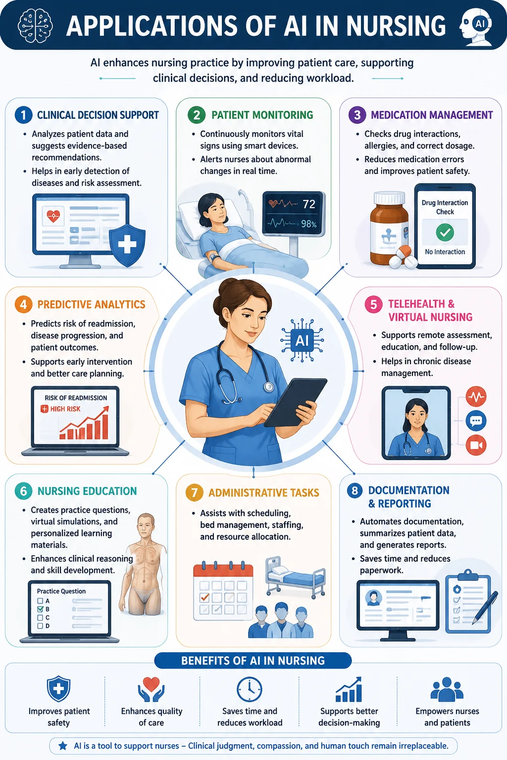 Artificial Intelligence (AI) in Nursing