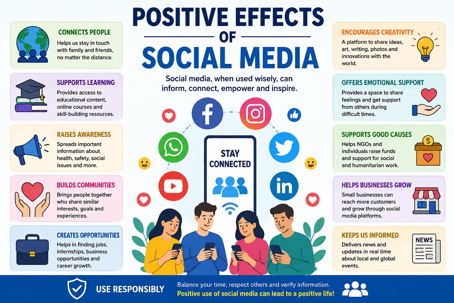 Positive and Negative Social Media Effects on Society Families and Communities Worldwide