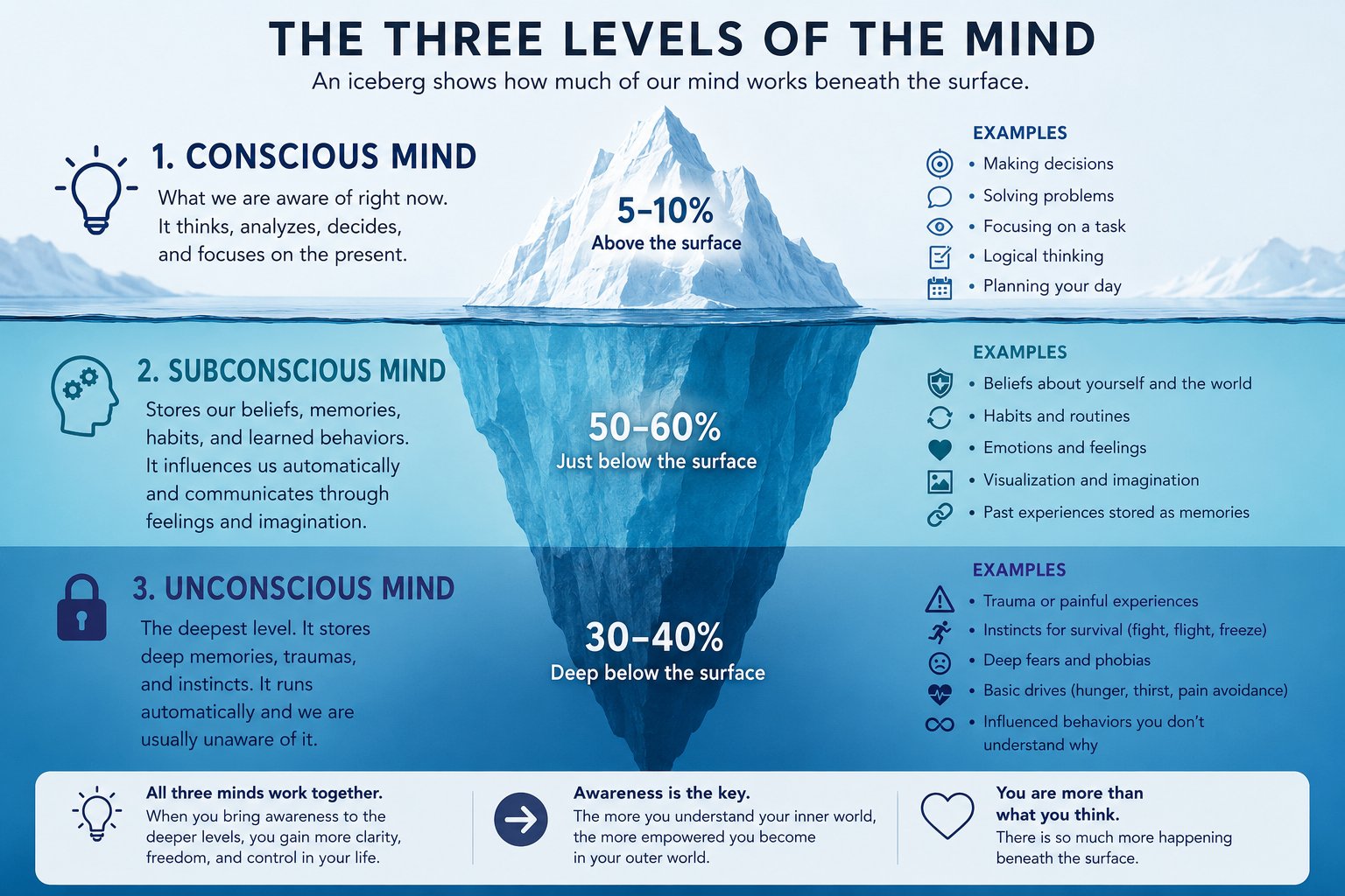 Conscious mind VS subconscious mind VS unconscious mind
